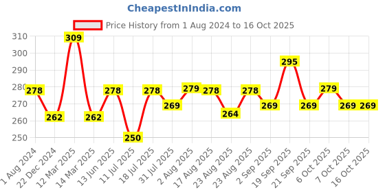 myntra.com XYXX Men Printed Cotton Trunk XYTRNK203 xyxx Price History Graph from 1 Aug 2024 to 16 Oct 2025