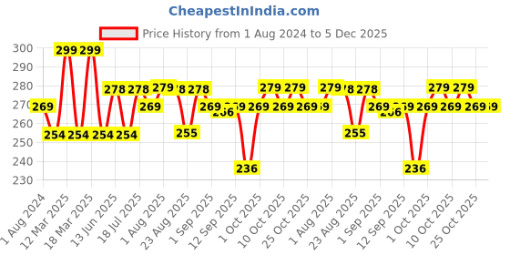 myntra.com XYXX Men Printed Cotton Trunk XYTRNK203 xyxx Price History Graph from 1 Aug 2024 to 5 Dec 2025