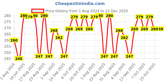 myntra.com XYXX Men Printed Cotton Trunk XYTRNK204 xyxx Price History Graph from 1 Aug 2024 to 22 Dec 2025