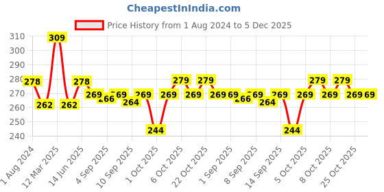 myntra.com XYXX Men Printed Cotton Trunk XYTRNK204 xyxx Price History Graph from 1 Aug 2024 to 5 Dec 2025