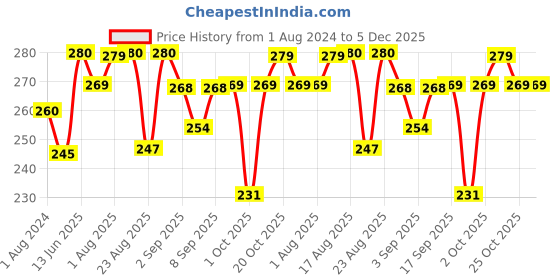 myntra.com XYXX Men Printed Cotton Trunk XYTRNK205 xyxx Price History Graph from 1 Aug 2024 to 4 Dec 2025