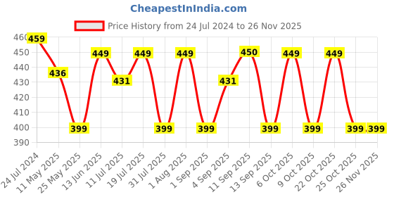 myntra.com XYXX Men Printed Mid Rise Basic Briefs XYBRF194 xyxx Price History Graph from 24 Jul 2024 to 25 Nov 2025