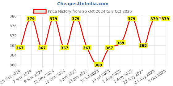 myntra.com XYXX Men Printed Modal Trunk xyxx Price History Graph from 25 Oct 2024 to 8 Oct 2025