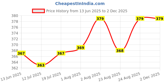 myntra.com XYXX Men Printed Modal Trunk XYTRNK135 xyxx Price History Graph from 13 Jun 2025 to 1 Dec 2025