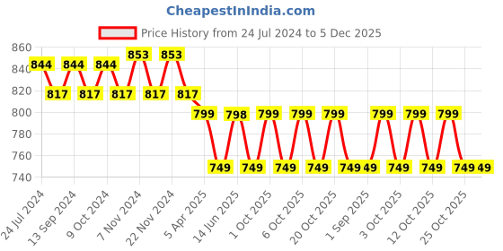 myntra.com XYXX Men Printed Pack of 2 Combed Cotton Splash Boxer xyxx Price History Graph from 24 Jul 2024 to 5 Dec 2025
