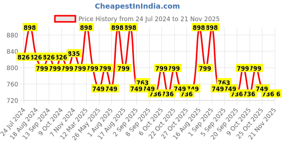 myntra.com XYXX Men Printed Pack Of 2 Combed Cotton Splash Boxer XYBOX2PCKN326 xyxx Price History Graph from 24 Jul 2024 to 20 Nov 2025