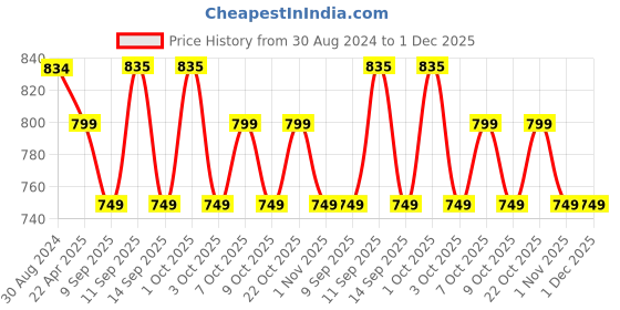 myntra.com XYXX Men Printed Pack Of 2 Combed Cotton Splash Boxer XYBOX2PCKN327 xyxx Price History Graph from 30 Aug 2024 to 30 Nov 2025