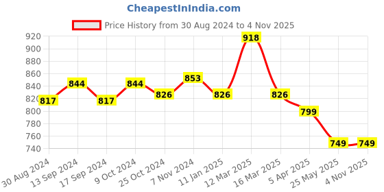 myntra.com XYXX Men Printed Pack Of 2 Combed Cotton Splash Boxer XYBOX2PCKN335 xyxx Price History Graph from 30 Aug 2024 to 2 Nov 2025