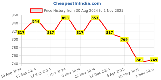 myntra.com XYXX Men Printed Pack of 2 Combed Cotton Splash Boxers-XYBOX2PCKN333 xyxx Price History Graph from 30 Aug 2024 to 1 Nov 2025