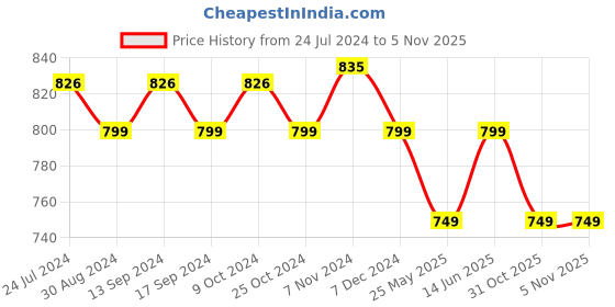 myntra.com XYXX Men Printed Pack of 2 Combed Cotton Splash Boxers-XYBOX2PCKN335 xyxx Price History Graph from 24 Jul 2024 to 5 Nov 2025