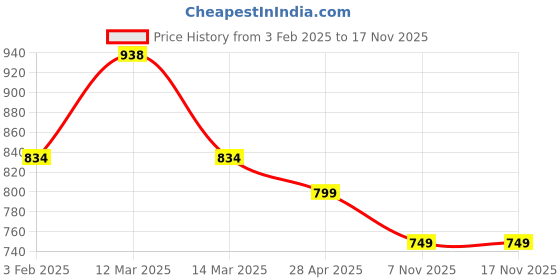myntra.com XYXX Men Printed Pack Of 2 Combed Cotton Splash BoxerXYBOX2PCKN333 xyxx Price History Graph from 3 Feb 2025 to 17 Nov 2025