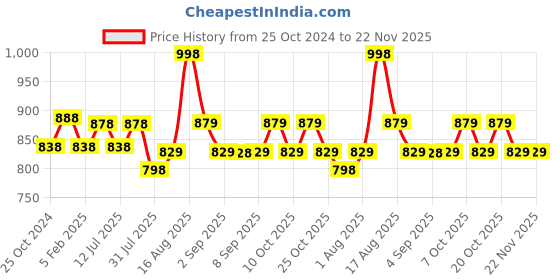 myntra.com XYXX Men Printed Pack Of 2 Combed Cotton Surf Boxer XYBOX2PCKN374 xyxx Price History Graph from 25 Oct 2024 to 22 Nov 2025