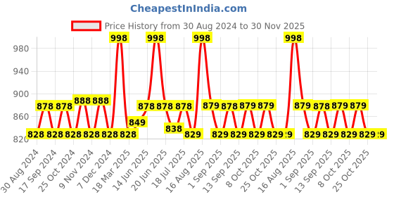myntra.com XYXX Men Printed Pack Of 2 Combed Cotton Surf Boxer XYBOX2PCKN375 xyxx Price History Graph from 30 Aug 2024 to 30 Nov 2025