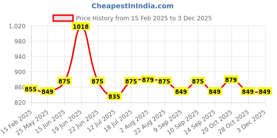myntra.com XYXX Men Printed Pack Of 2 Combed Cotton Surf Boxer XYBOX2PCKN377 xyxx Price History Graph from 15 Feb 2025 to 3 Dec 2025