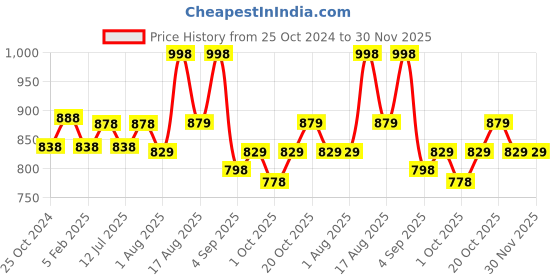 myntra.com XYXX Men Printed Pack Of 2 Combed Cotton Surf Boxer XYBOX2PCKN379 xyxx Price History Graph from 25 Oct 2024 to 30 Nov 2025