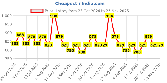 myntra.com XYXX Men Printed Pack Of 2 Combed Cotton Surf Boxer XYBOX2PCKN380 xyxx Price History Graph from 25 Oct 2024 to 22 Nov 2025