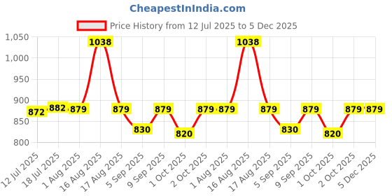 myntra.com XYXX Men Printed Pack Of 2 Combed Cotton Surf Boxer XYBOX2PCKN380 xyxx Price History Graph from 12 Jul 2025 to 5 Dec 2025