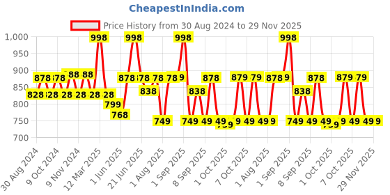 myntra.com XYXX Men Printed Pack of 2 Combed Cotton Surf Boxers-XYBOX2PCKN383 xyxx Price History Graph from 30 Aug 2024 to 29 Nov 2025