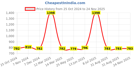 myntra.com XYXX Men Printed Pack of 2 Remix Pure Cotton Boxer XYBOX2PCKN117 xyxx Price History Graph from 25 Oct 2024 to 23 Nov 2025