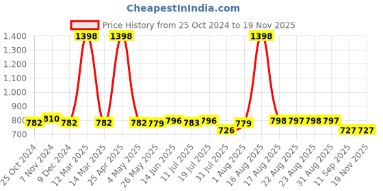 myntra.com XYXX Men   Printed Pack of 2 Remix Pure Cotton Boxer XYBOX2PCKN144 xyxx Price History Graph from 25 Oct 2024 to 18 Nov 2025