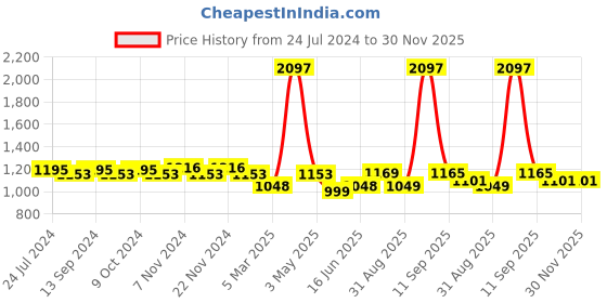 myntra.com XYXX Men Printed Pack of 3 Remix Pure Cotton Boxer XYBOX3PCKN120 xyxx Price History Graph from 24 Jul 2024 to 30 Nov 2025
