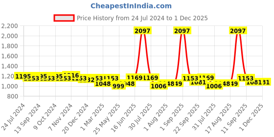 myntra.com XYXX Men Printed Pack of 3 Remix Pure Cotton Boxer XYBOX3PCKN138 xyxx Price History Graph from 24 Jul 2024 to 30 Nov 2025