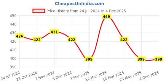 myntra.com XYXX Men Printed Pure Cotton Boxers-XYBOX81 xyxx Price History Graph from 24 Jul 2024 to 3 Dec 2025