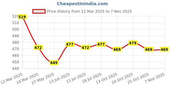 myntra.com XYXX Men Printed Pure Cotton Boxers- XYBOX85 xyxx Price History Graph from 12 Mar 2025 to 2 Nov 2025