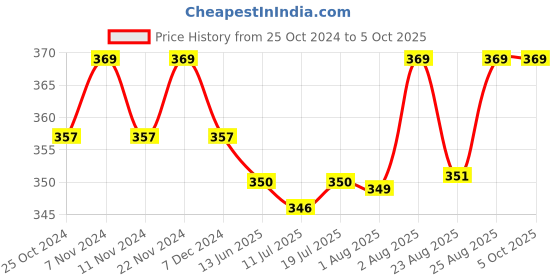 myntra.com XYXX Men Printed Shuffle IntelliSoft Micro Modal Brief XYBRF133 xyxx Price History Graph from 25 Oct 2024 to 4 Oct 2025