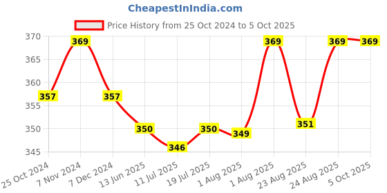 myntra.com XYXX Men Printed Shuffle IntelliSoft Micro Modal Brief XYBRF138 xyxx Price History Graph from 25 Oct 2024 to 4 Oct 2025