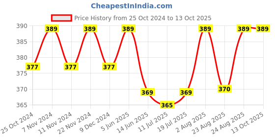 myntra.com XYXX Men Printed Shuffle IntelliSoft Micro Modal Trunk xyxx Price History Graph from 25 Oct 2024 to 13 Oct 2025