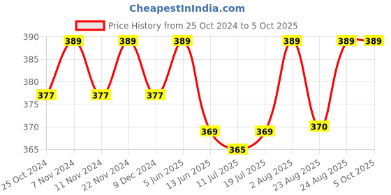 myntra.com XYXX Men Printed Shuffle IntelliSoft Micro Modal Trunk xyxx Price History Graph from 25 Oct 2024 to 4 Oct 2025
