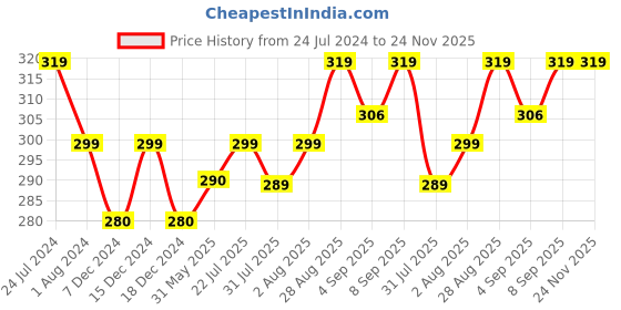 myntra.com XYXX Men Printed Splash Trunk XYTRNK197 xyxx Price History Graph from 24 Jul 2024 to 23 Nov 2025