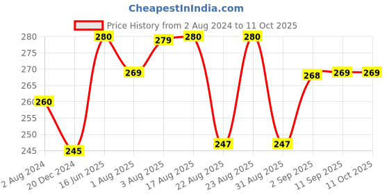 myntra.com XYXX Men Printed Ultra-Soft Cotton Trunk XYTRNK202 xyxx Price History Graph from 2 Aug 2024 to 10 Oct 2025