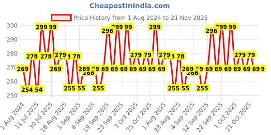 myntra.com XYXX Men Printed Ultra-Soft Cotton Trunk XYTRNK204 xyxx Price History Graph from 1 Aug 2024 to 20 Nov 2025