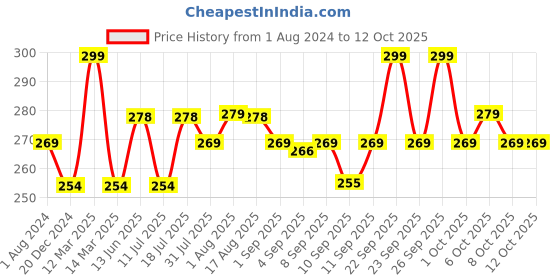 myntra.com XYXX Men Printed Ultra-Soft Cotton Trunk XYTRNK205 xyxx Price History Graph from 1 Aug 2024 to 12 Oct 2025
