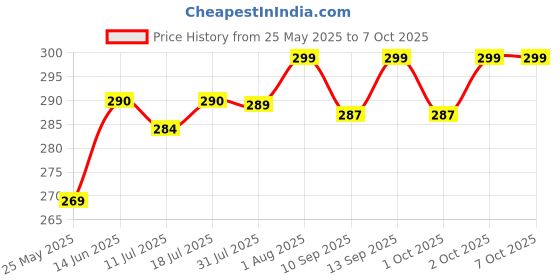 myntra.com XYXX Men Printed Ultra-Soft Technology 100% Combed Cotton Sprint Basic Briefs XYBRF196 xyxx Price History Graph from 25 May 2025 to 7 Oct 2025