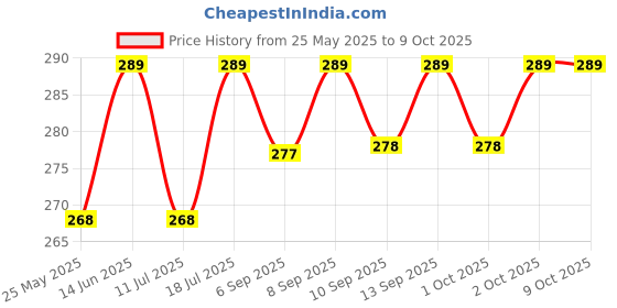 myntra.com XYXX Men Printed Ultra-Soft Technology 100% Combed Cotton Sprint Basic Briefs XYBRF199 xyxx Price History Graph from 25 May 2025 to 9 Oct 2025