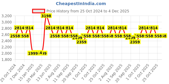 myntra.com XYXX Men Quest Hoodie & Joggers  Co-ord Set xyxx Price History Graph from 25 Oct 2024 to 4 Dec 2025