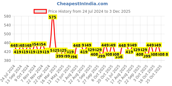 myntra.com XYXX Men Red Checked Pure Cotton Boxer xyxx Price History Graph from 24 Jul 2024 to 3 Dec 2025