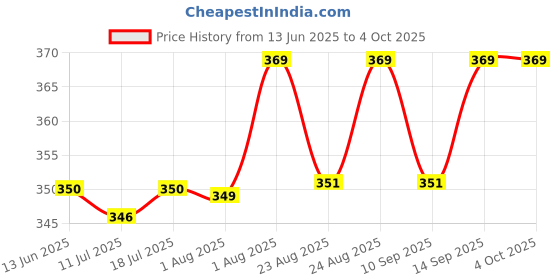 myntra.com XYXX Men Red Shuffle IntelliSoft Micro Modal Printed Brief xyxx Price History Graph from 13 Jun 2025 to 4 Oct 2025