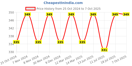 myntra.com XYXX Men Red Shuffle IntelliSoft Micro Modal Printed Brief XYBRF137 xyxx Price History Graph from 25 Oct 2024 to 6 Oct 2025