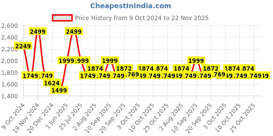 myntra.com XYXX Men Regular Fit Colorblock Fleece Jacket xyxx Price History Graph from 9 Oct 2024 to 22 Nov 2025