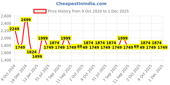 myntra.com XYXX Men Regular Fit Colorblock Fleece Jacket xyxx Price History Graph from 9 Oct 2024 to 1 Dec 2025