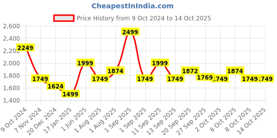 myntra.com XYXX Men Regular Fit Colorblock Fleece Jacket xyxx Price History Graph from 9 Oct 2024 to 13 Oct 2025