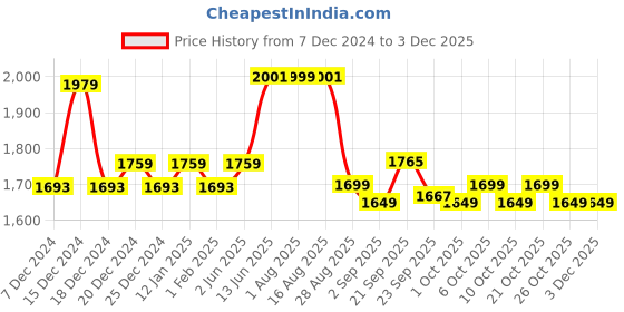 myntra.com XYXX Men Regular Fit IntelliLuxe Jet-Setter Half-Zip Sweatshirt xyxx Price History Graph from 7 Dec 2024 to 1 Dec 2025