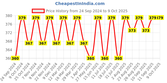 myntra.com XYXX Men Regular Fit Solid Blue IntelliSoft Micro Modal Brief xyxx Price History Graph from 24 Sep 2024 to 9 Oct 2025