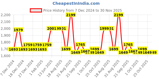 myntra.com XYXX Men Regular Fit Solid Brown IntelliLuxe Jet-Setter Half-Zip Sweatshirt xyxx Price History Graph from 7 Dec 2024 to 30 Nov 2025