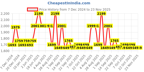myntra.com XYXX Men Regular Fit Solid Grey IntelliLuxe Jet-Setter Half-Zip Sweatshirt xyxx Price History Graph from 7 Dec 2024 to 22 Nov 2025