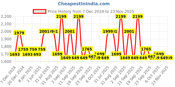 myntra.com XYXX Men Regular Fit Solid Grey IntelliLuxe Jet-Setter Half-Zip Sweatshirt xyxx Price History Graph from 7 Dec 2024 to 23 Nov 2025